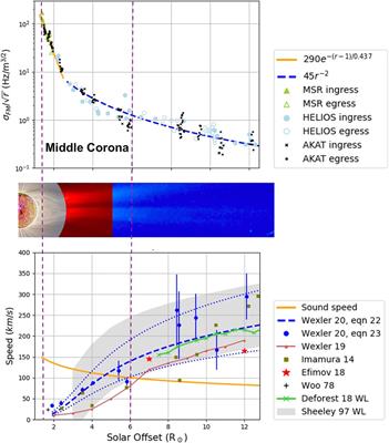 Slow solar wind acceleration through the middle corona: Spacecraft radio studies